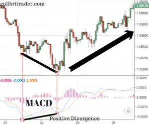 MACD- How to Use it and More 