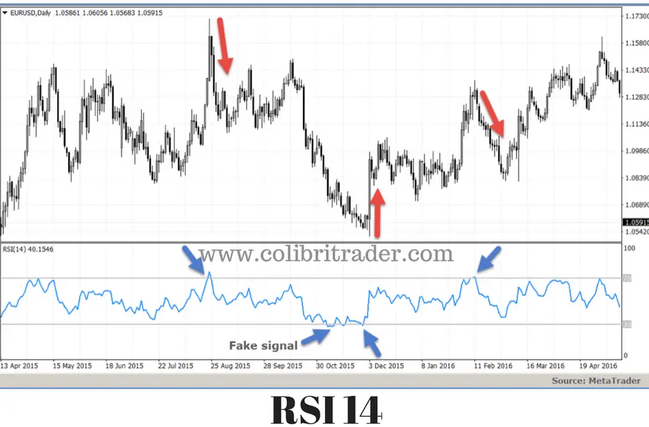 RSI Relative Strength Indicator