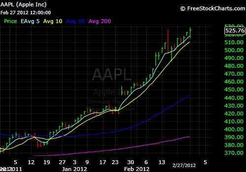 AAPL 2012 How I trade $AAPL