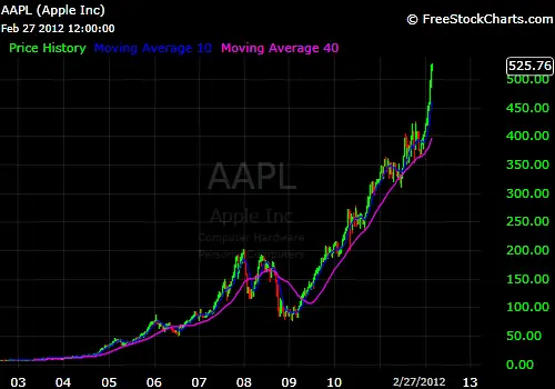AAPL Decade How I trade $AAPL
