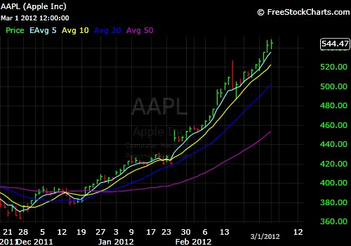 Where does the price go from here with $AAPL?