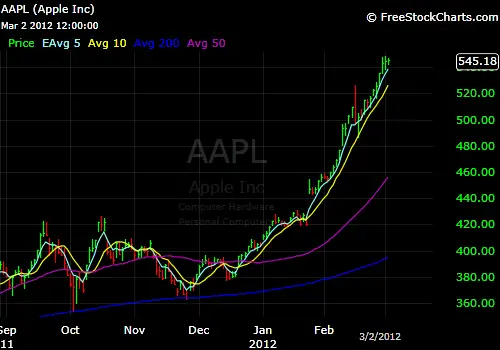 Top Seven Mistakes People Make Trading $AAPL