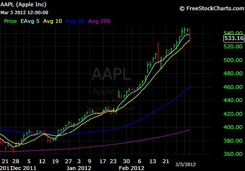 Why I sold Apple After the 160 point Run