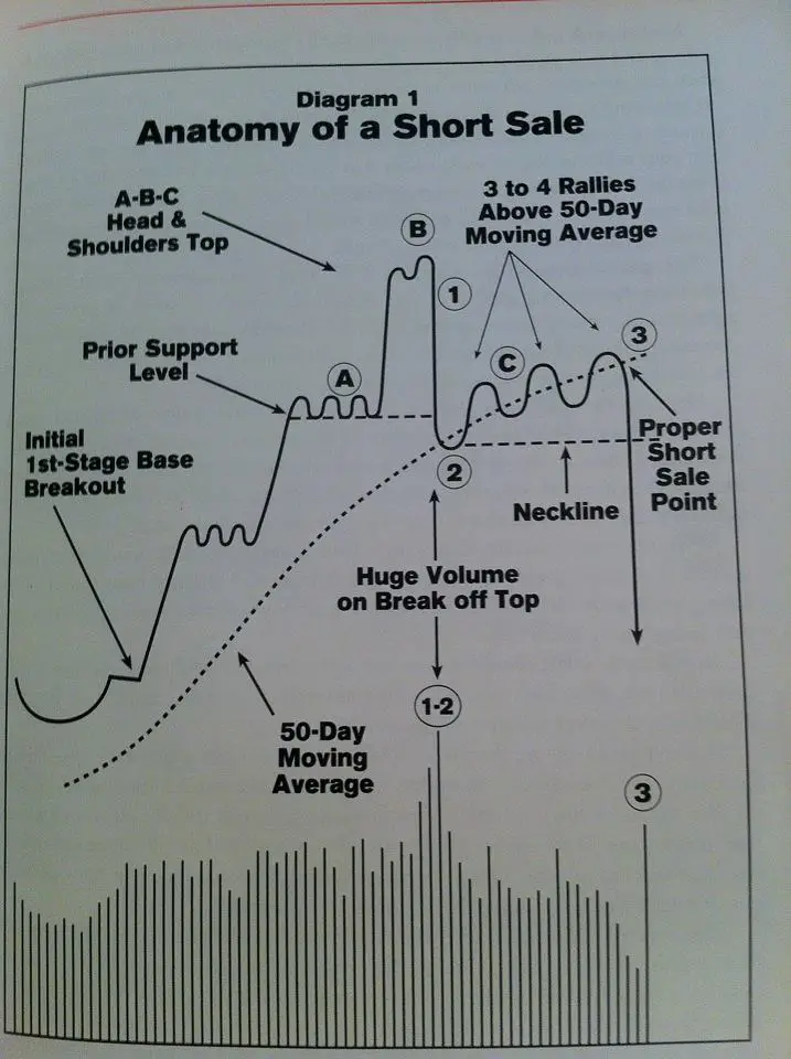 How To Short A Stock