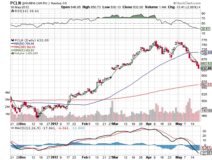 The Most Simple Trend Indicator