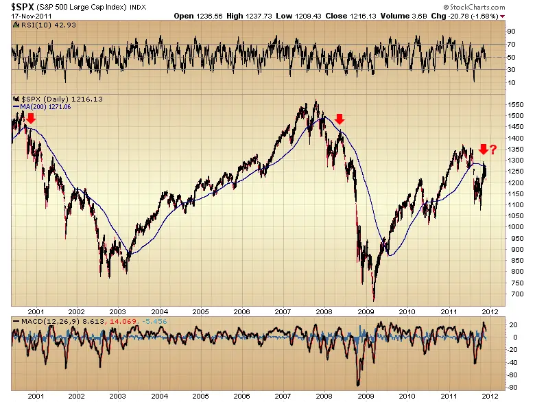 The Stock Markets Ultimate Line in The Sand