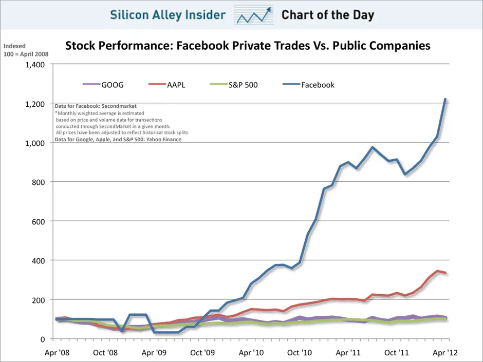 chart of the day, facebook stock vs apple and google, may 2012