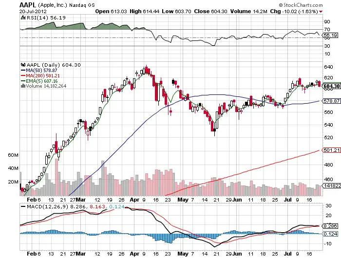 My $AAPL Earnings Trading Plan