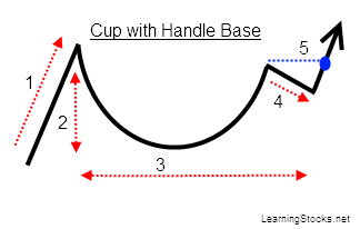 Why the Cup &#038; Handle Chart Pattern Works