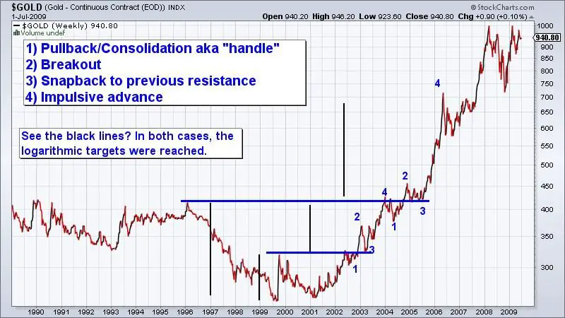 Cup And Handle Chart Formation