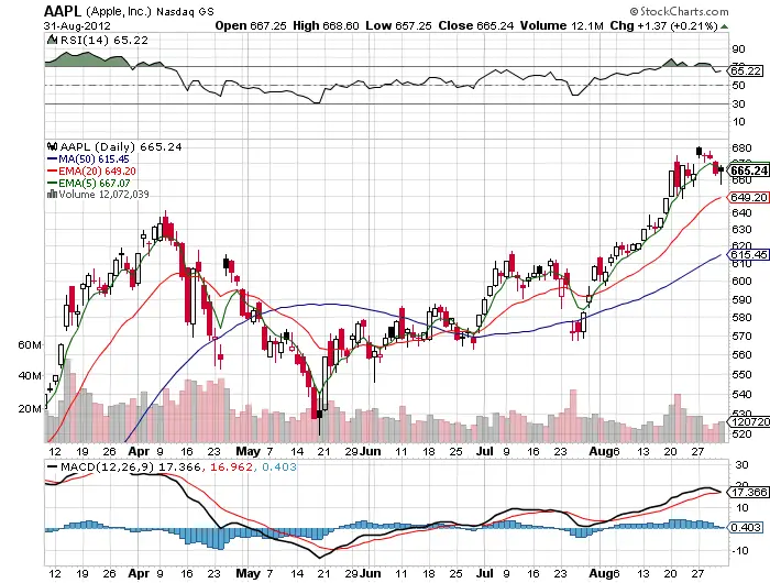 AAPL Three Charts: Here is What I See
