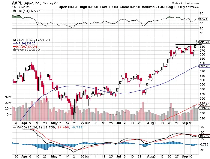 AAPL My Thoughts on 3 Charts