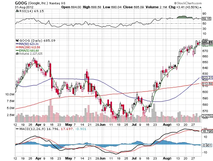 goog Three Charts: Here is What I See