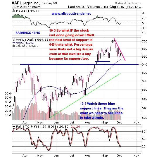 $AAPL &#8211; Buying In The Face Of Fear