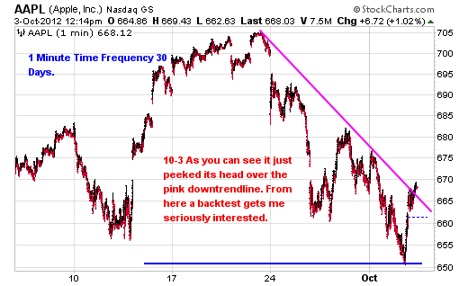 $AAPL &#8211; Buying In The Face Of Fear