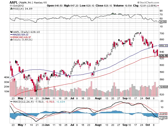 aapl The Line in the Sand For Bulls
