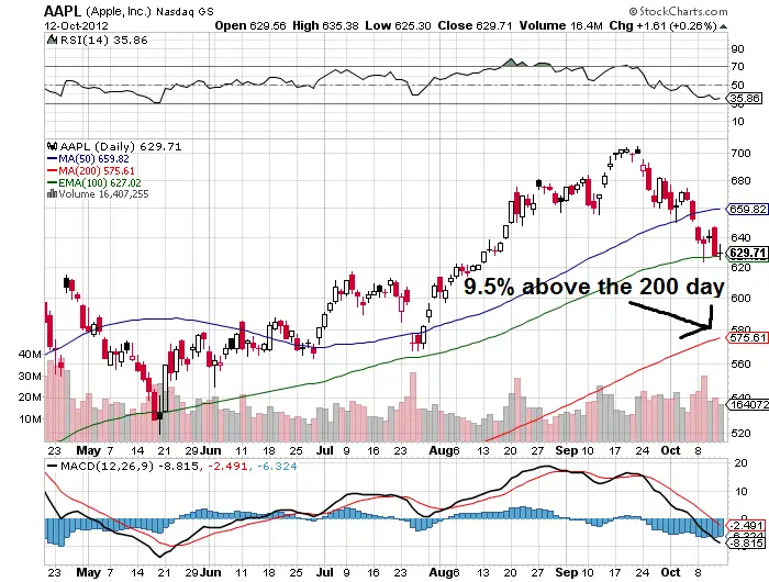 The 200 day $AAPL Moving Average &#038; When High Prices are Too High