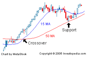 Stock Moving Average Chart