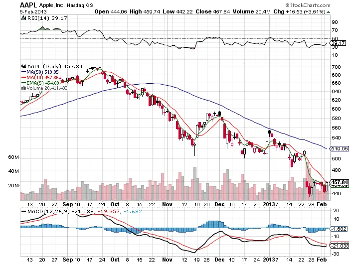 aapl Five Key Resistance Levels to Watch Tomorrow