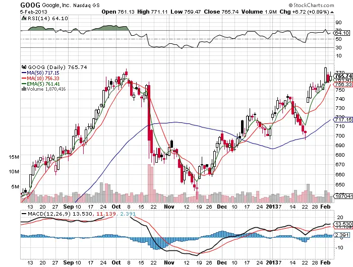 goog Five Key Resistance Levels to Watch Tomorrow