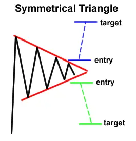 symmetrical triangle