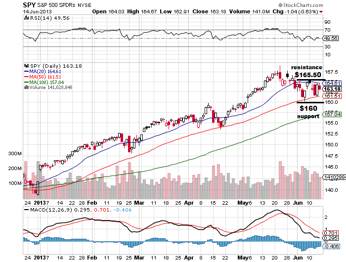 Quick Facts on Three Important Charts $AAPL $GOOG $SPY