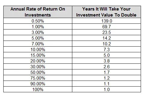 years-to-double-your-investment