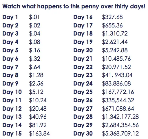 Penny Doubled Everyday For 31 Days Chart