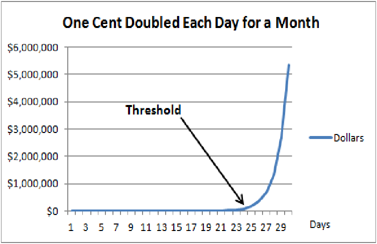 How Much does A Penny Doubled Every day for a Month End up Being?