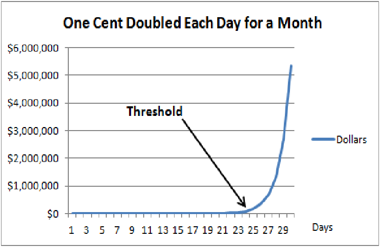 Penny Doubled Everyday For 31 Days Chart