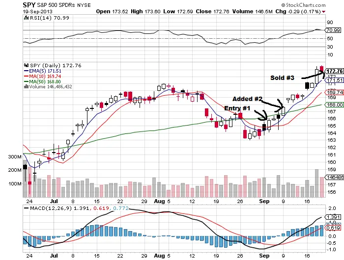 My Recent $SPY Trade Step-by-Step