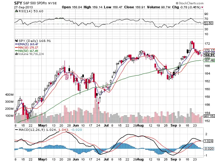 $SPY Chart Facts &#8211; 9/29/14