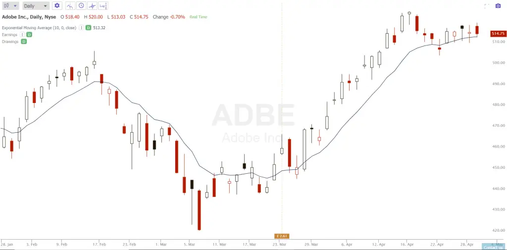 Current ADBE chart 2021