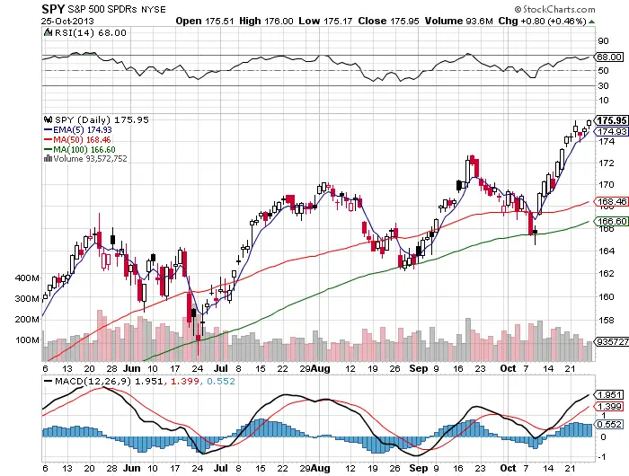 Ten Facts About the $SPY Chart