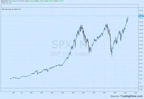 Ten Facts About the $SPY Chart