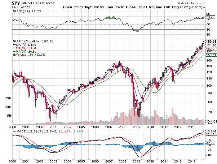 The BIG 13 Year $SPY Chart &#038; Facts About the Daily One