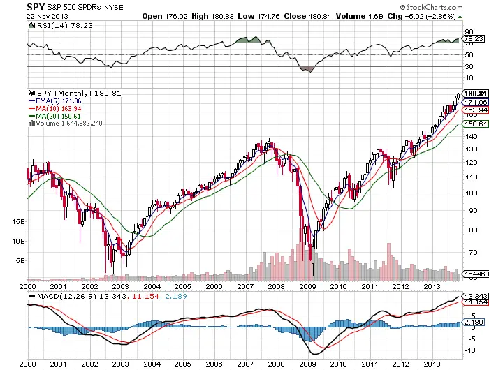 Yearly SPY chart