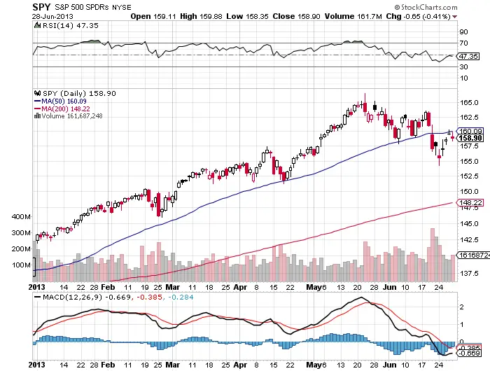 The $SPY Chart&#8217;s Biggest Technical Resistance Level