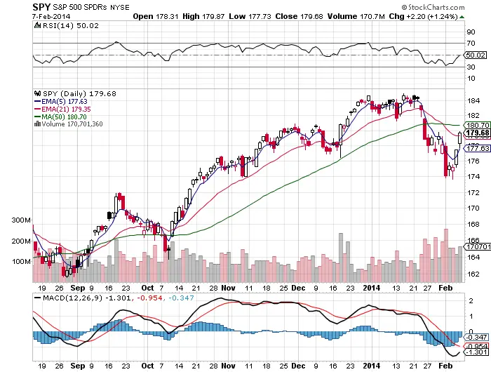 SPYChart2014