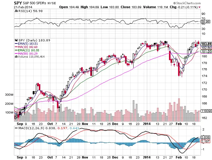 $SPY Chart Facts &#8211; 2/23/14