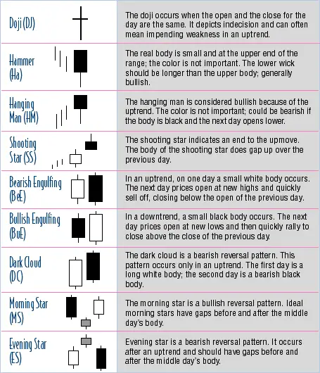 Trading Charts Explained