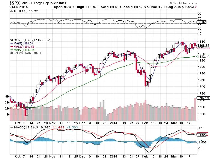 $SPX Chart Fast Facts 3/23/14