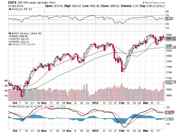 $SPX Chart Fast Facts 3/23/14 $SPX Chart Fast Facts 3/23/14