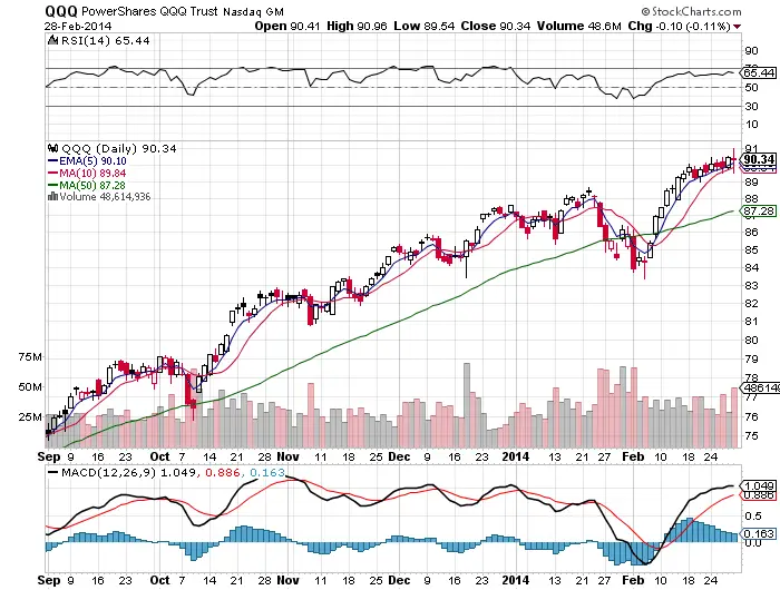10 Fast Facts About the $SPY chart and Possible #Ukraine Implications.