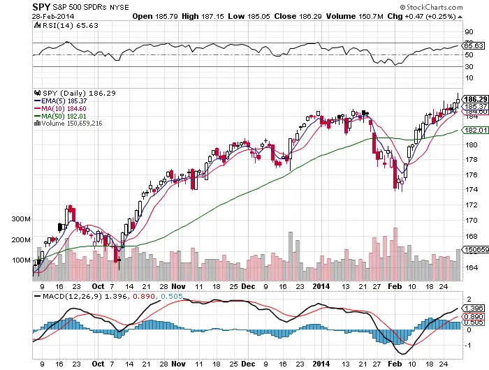 10 Fast Facts About the $SPY chart and Possible #Ukraine Implications.