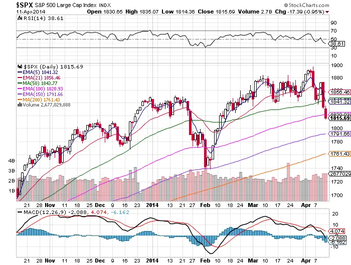 $SPX Chart Fast Facts 4/13/14