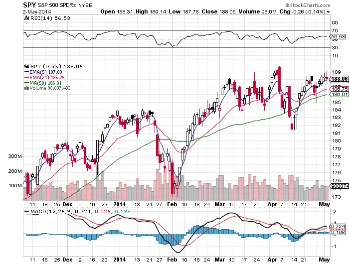 $SPY Chart Facts &#8211; 5/5/14