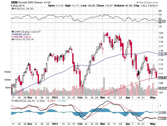 The Level I Am Watching To Go Long $IWM