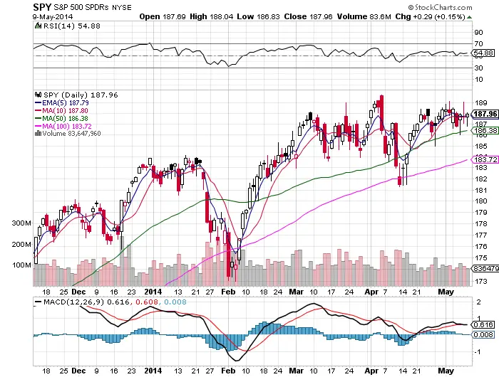 Ten Fast Facts on the $SPY Chart and the Stock Market