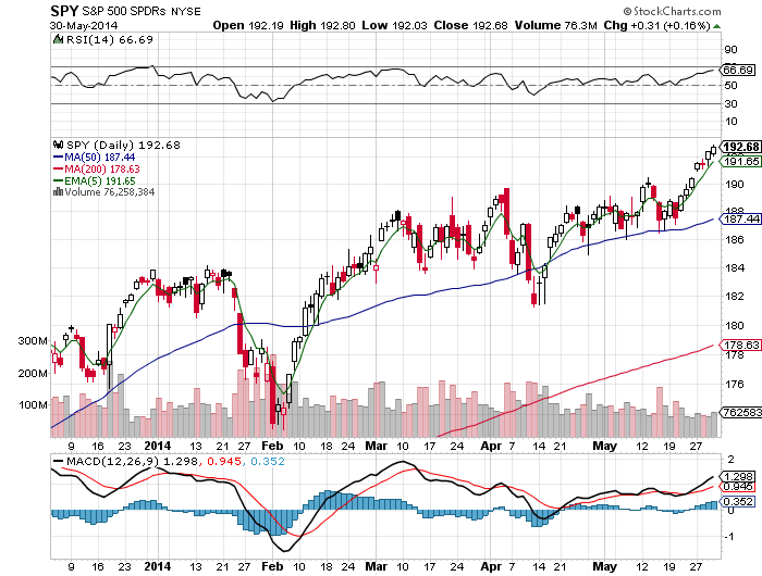 5 Fast Facts About the $SPY Chart